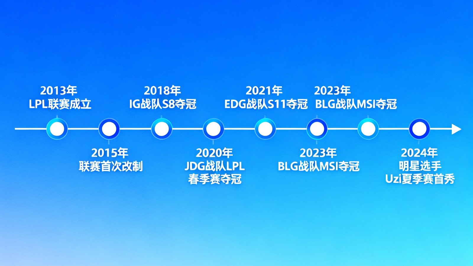 一张横向延展的LPL赛区十年发展时间轴信息图，标注了2013年至2024年间的重要节点事件，包括联赛改制、国际赛夺冠和明星选手首秀